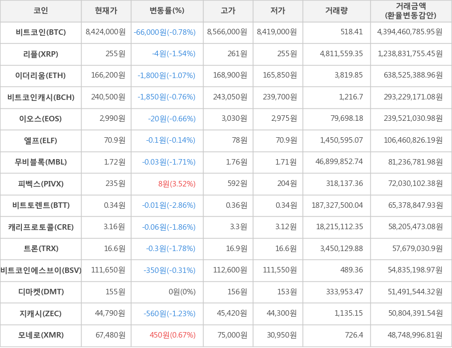 비트코인, 리플, 이더리움, 비트코인캐시, 이오스, 엘프, 무비블록, 피벡스, 비트토렌트, 캐리프로토콜, 트론, 비트코인에스브이, 디마켓, 지캐시, 모네로