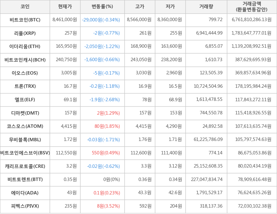 비트코인, 리플, 이더리움, 비트코인캐시, 이오스, 트론, 엘프, 디마켓, 코스모스, 무비블록, 비트코인에스브이, 캐리프로토콜, 비트토렌트, 에이다, 피벡스