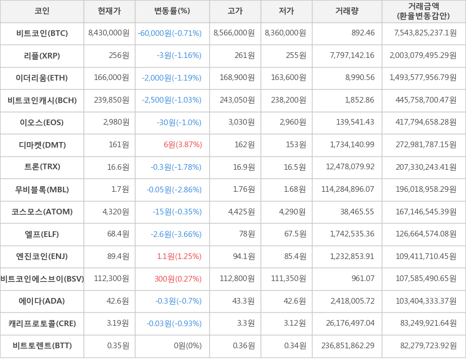 비트코인, 리플, 이더리움, 비트코인캐시, 이오스, 디마켓, 트론, 무비블록, 코스모스, 엘프, 엔진코인, 비트코인에스브이, 에이다, 캐리프로토콜, 비트토렌트