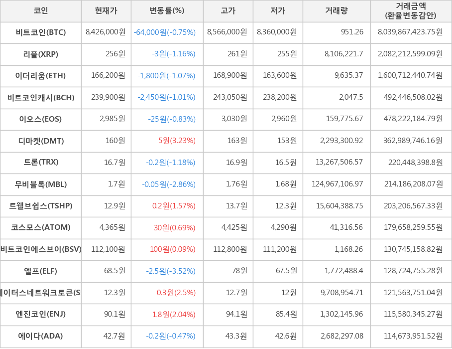 비트코인, 리플, 이더리움, 비트코인캐시, 이오스, 디마켓, 트론, 무비블록, 트웰브쉽스, 코스모스, 비트코인에스브이, 엘프, 스테이터스네트워크토큰, 엔진코인, 에이다