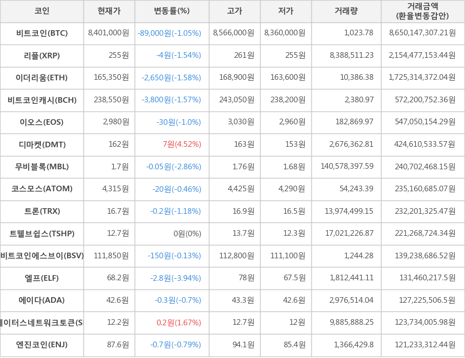 비트코인, 리플, 이더리움, 비트코인캐시, 이오스, 디마켓, 무비블록, 코스모스, 트론, 트웰브쉽스, 비트코인에스브이, 엘프, 에이다, 스테이터스네트워크토큰, 엔진코인