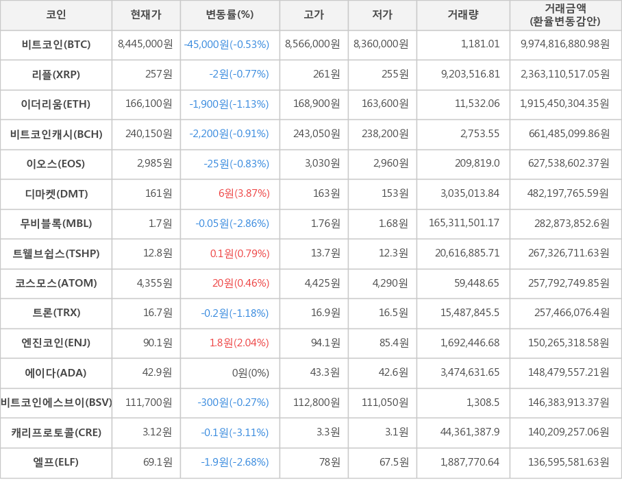 비트코인, 리플, 이더리움, 비트코인캐시, 이오스, 디마켓, 무비블록, 트웰브쉽스, 코스모스, 트론, 엔진코인, 에이다, 비트코인에스브이, 캐리프로토콜, 엘프