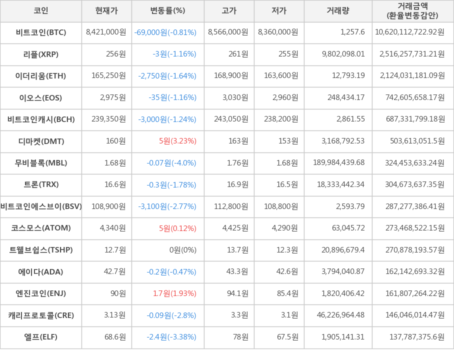 비트코인, 리플, 이더리움, 이오스, 비트코인캐시, 디마켓, 무비블록, 트론, 비트코인에스브이, 코스모스, 트웰브쉽스, 에이다, 엔진코인, 캐리프로토콜, 엘프