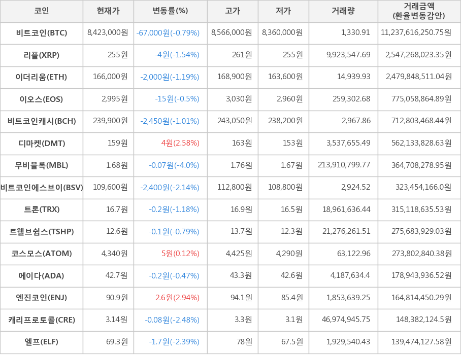 비트코인, 리플, 이더리움, 이오스, 비트코인캐시, 디마켓, 무비블록, 비트코인에스브이, 트론, 트웰브쉽스, 코스모스, 에이다, 엔진코인, 캐리프로토콜, 엘프