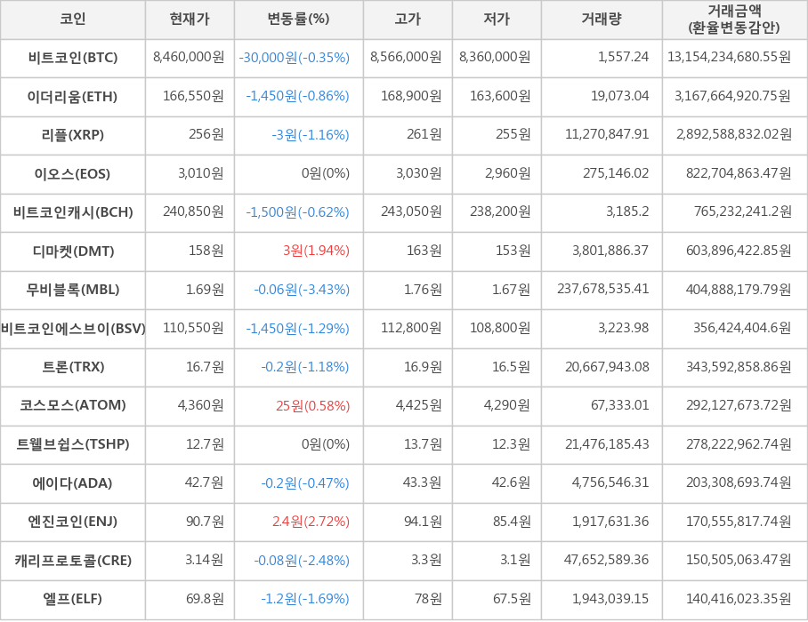 비트코인, 이더리움, 리플, 이오스, 비트코인캐시, 디마켓, 무비블록, 비트코인에스브이, 트론, 코스모스, 트웰브쉽스, 에이다, 엔진코인, 캐리프로토콜, 엘프