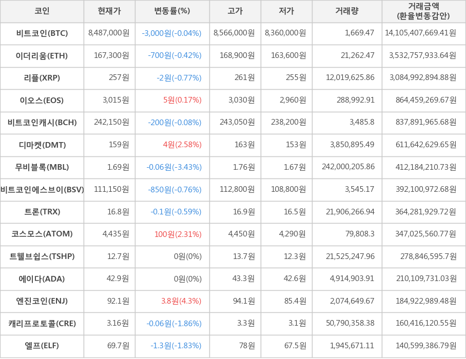 비트코인, 이더리움, 리플, 이오스, 비트코인캐시, 디마켓, 무비블록, 비트코인에스브이, 트론, 코스모스, 트웰브쉽스, 에이다, 엔진코인, 캐리프로토콜, 엘프