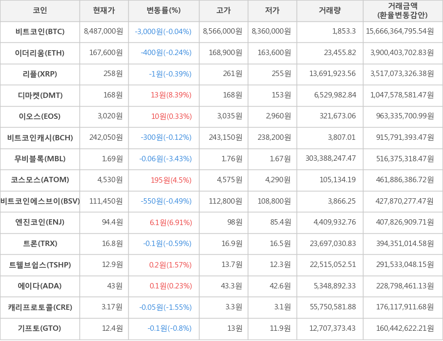 비트코인, 이더리움, 리플, 디마켓, 이오스, 비트코인캐시, 무비블록, 코스모스, 비트코인에스브이, 엔진코인, 트론, 트웰브쉽스, 에이다, 캐리프로토콜, 기프토