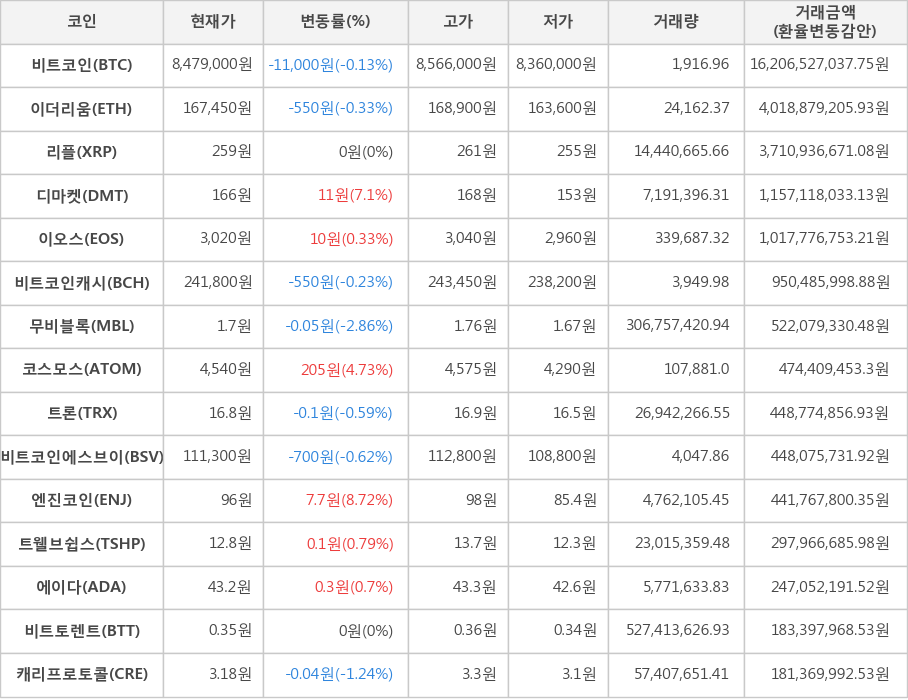 비트코인, 이더리움, 리플, 디마켓, 이오스, 비트코인캐시, 무비블록, 코스모스, 트론, 비트코인에스브이, 엔진코인, 트웰브쉽스, 에이다, 비트토렌트, 캐리프로토콜