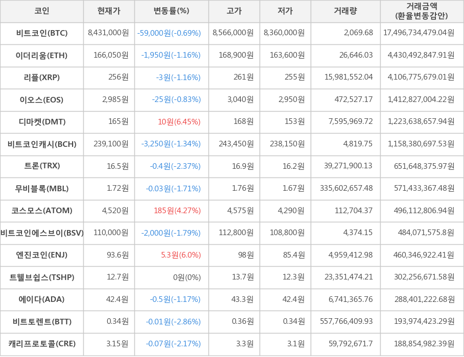 비트코인, 이더리움, 리플, 이오스, 디마켓, 비트코인캐시, 트론, 무비블록, 코스모스, 비트코인에스브이, 엔진코인, 트웰브쉽스, 에이다, 비트토렌트, 캐리프로토콜