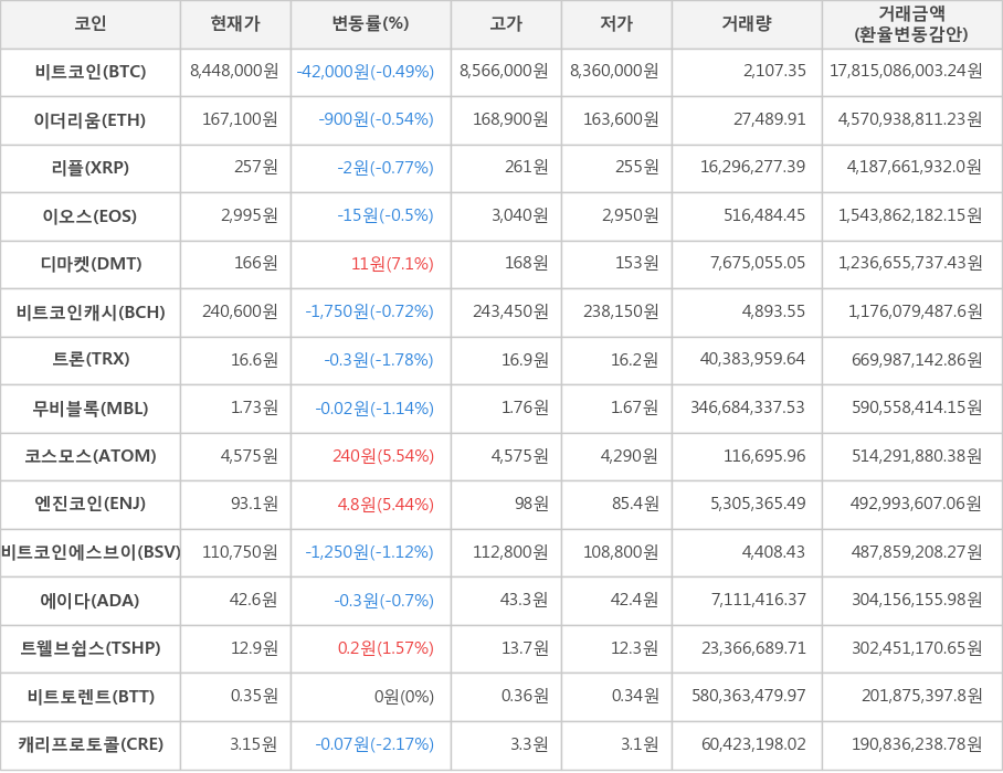 비트코인, 이더리움, 리플, 이오스, 디마켓, 비트코인캐시, 트론, 무비블록, 코스모스, 엔진코인, 비트코인에스브이, 에이다, 트웰브쉽스, 비트토렌트, 캐리프로토콜