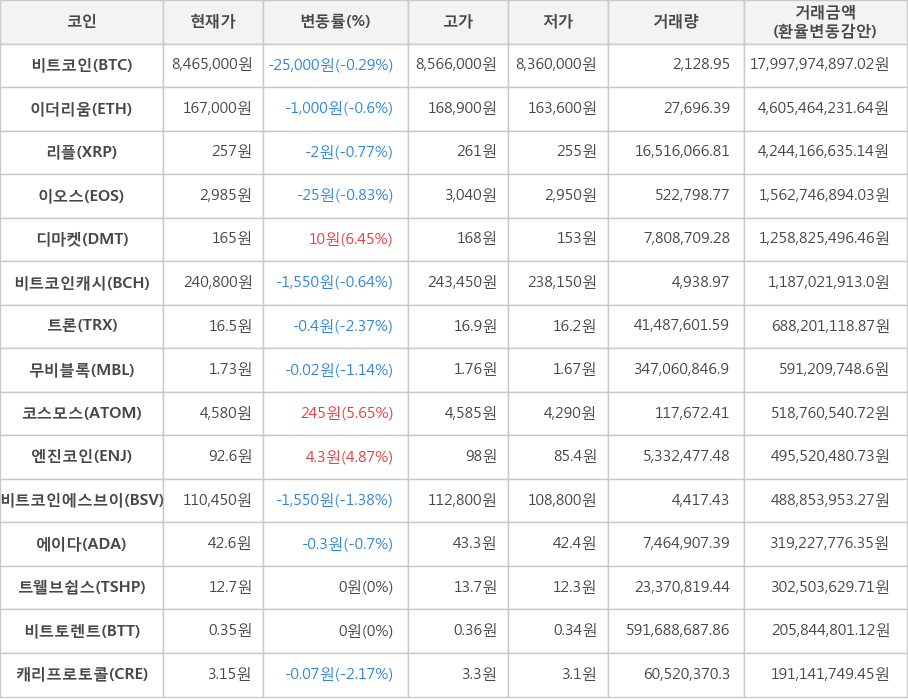 비트코인, 이더리움, 리플, 이오스, 디마켓, 비트코인캐시, 트론, 무비블록, 코스모스, 엔진코인, 비트코인에스브이, 에이다, 트웰브쉽스, 비트토렌트, 캐리프로토콜