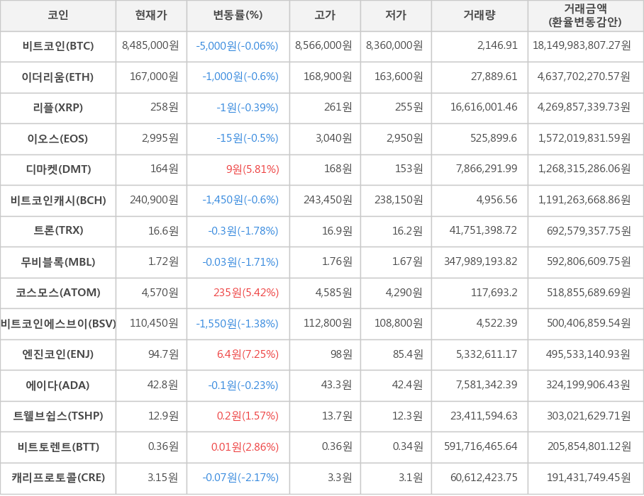 비트코인, 이더리움, 리플, 이오스, 디마켓, 비트코인캐시, 트론, 무비블록, 코스모스, 비트코인에스브이, 엔진코인, 에이다, 트웰브쉽스, 비트토렌트, 캐리프로토콜