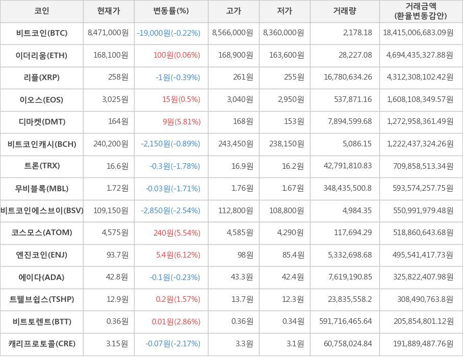 비트코인, 이더리움, 리플, 이오스, 디마켓, 비트코인캐시, 트론, 무비블록, 비트코인에스브이, 코스모스, 엔진코인, 에이다, 트웰브쉽스, 비트토렌트, 캐리프로토콜