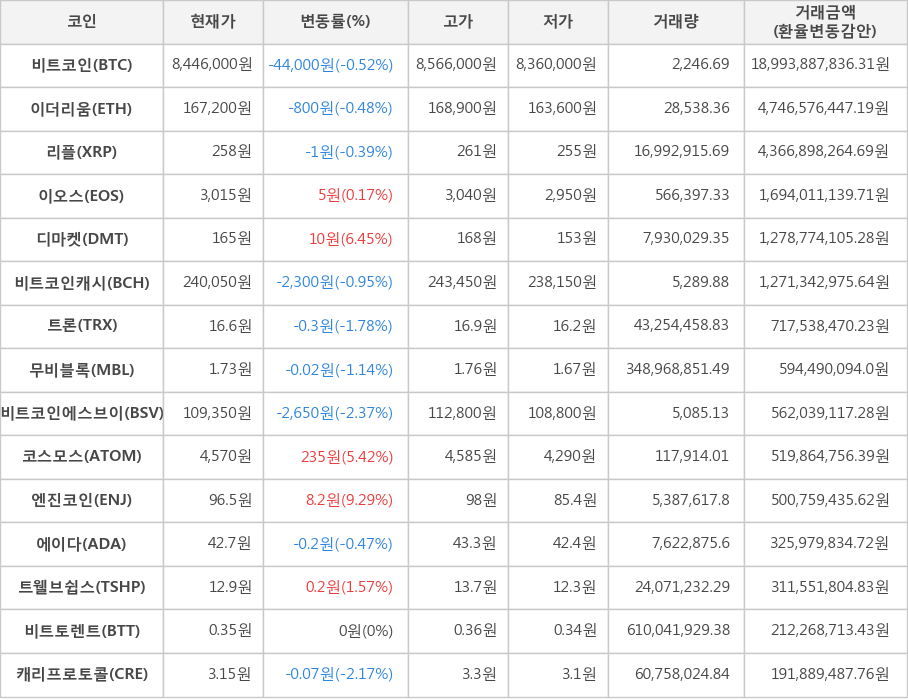 비트코인, 이더리움, 리플, 이오스, 디마켓, 비트코인캐시, 트론, 무비블록, 비트코인에스브이, 코스모스, 엔진코인, 에이다, 트웰브쉽스, 비트토렌트, 캐리프로토콜