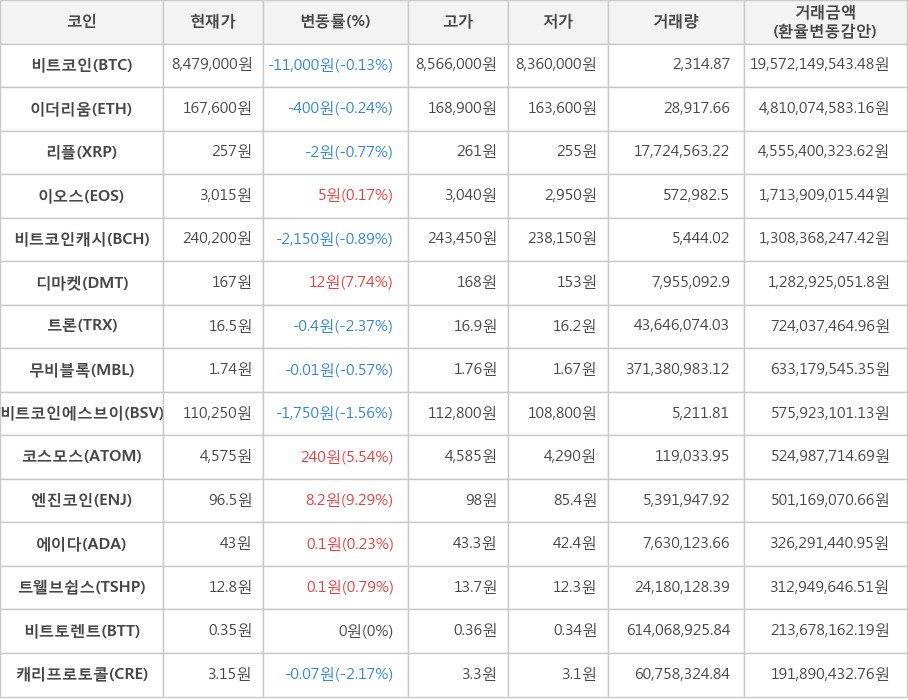 비트코인, 이더리움, 리플, 이오스, 비트코인캐시, 디마켓, 트론, 무비블록, 비트코인에스브이, 코스모스, 엔진코인, 에이다, 트웰브쉽스, 비트토렌트, 캐리프로토콜