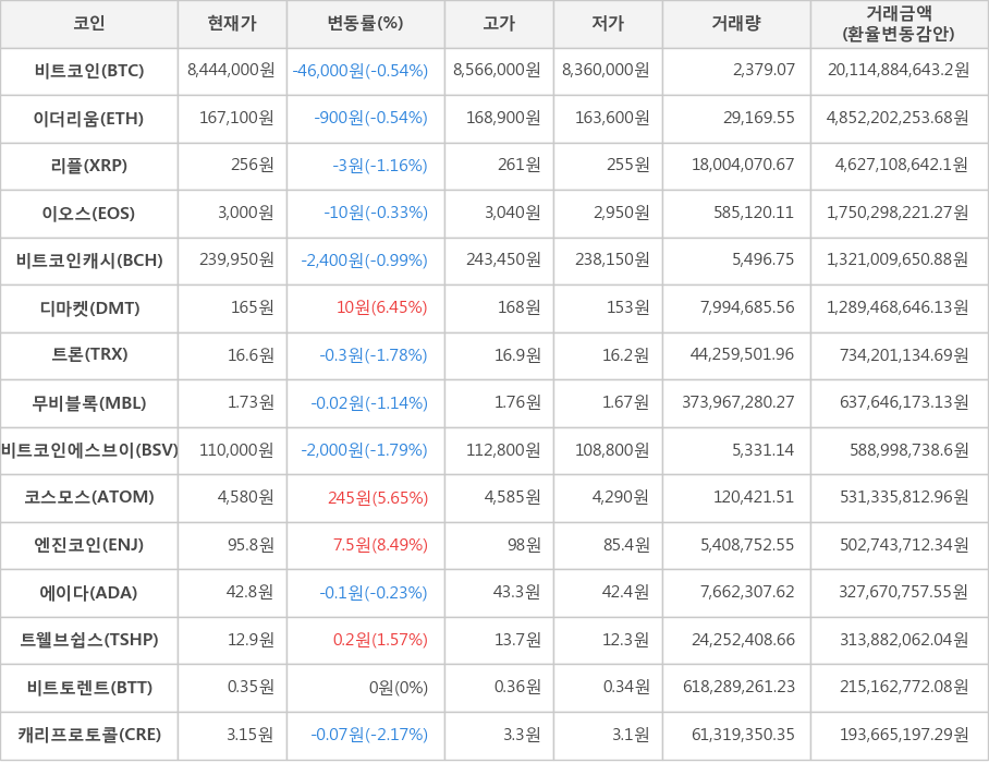 비트코인, 이더리움, 리플, 이오스, 비트코인캐시, 디마켓, 트론, 무비블록, 비트코인에스브이, 코스모스, 엔진코인, 에이다, 트웰브쉽스, 비트토렌트, 캐리프로토콜