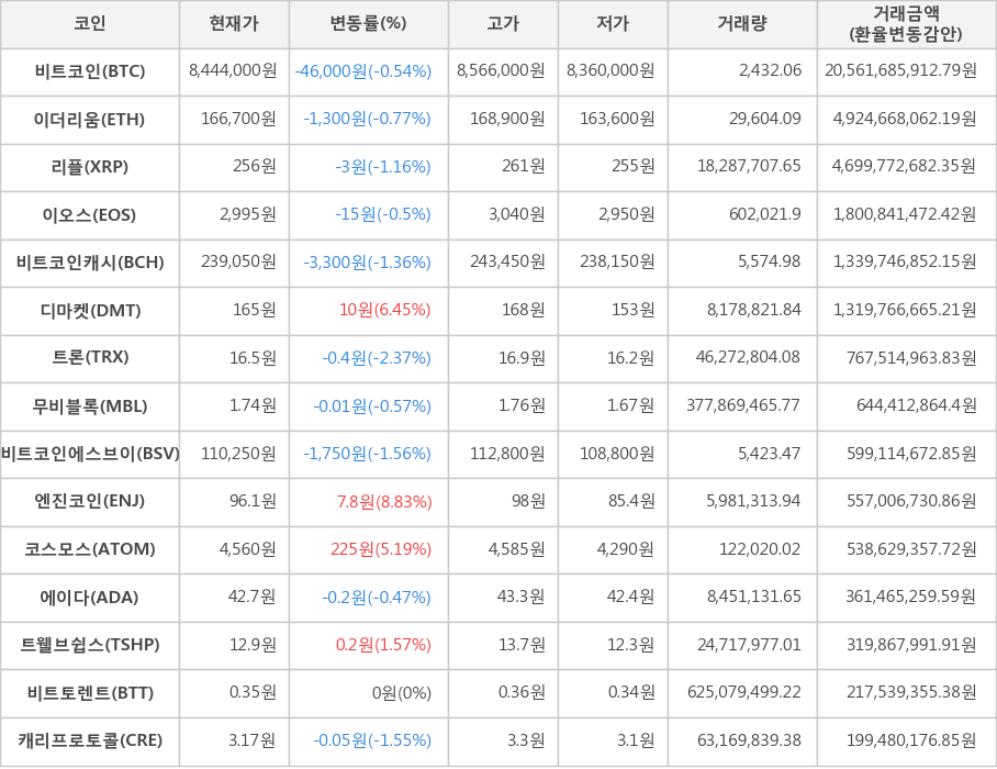 비트코인, 이더리움, 리플, 이오스, 비트코인캐시, 디마켓, 트론, 무비블록, 비트코인에스브이, 엔진코인, 코스모스, 에이다, 트웰브쉽스, 비트토렌트, 캐리프로토콜