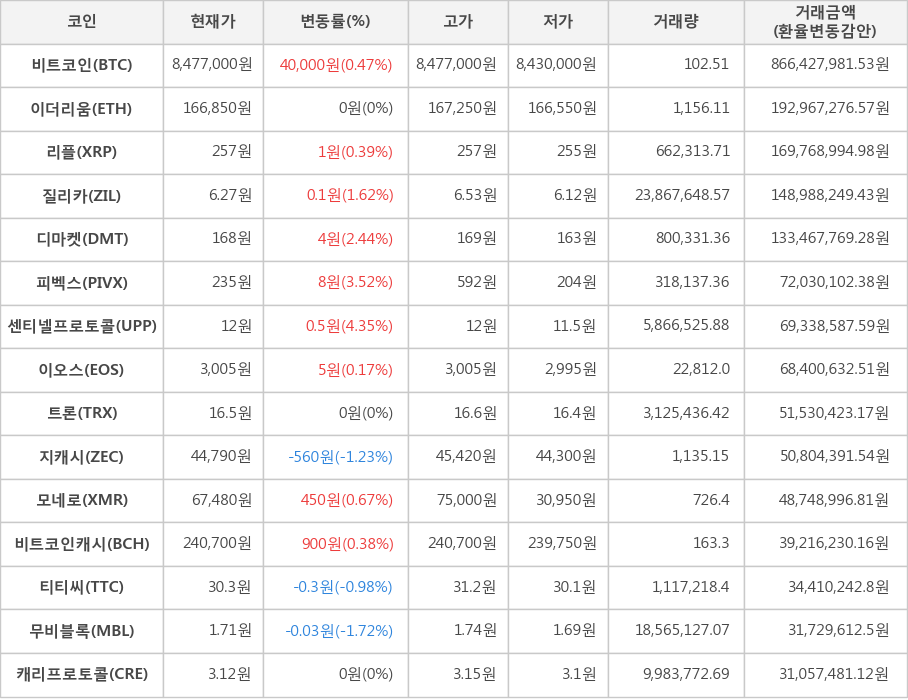 비트코인, 이더리움, 리플, 질리카, 디마켓, 피벡스, 센티넬프로토콜, 이오스, 트론, 지캐시, 모네로, 비트코인캐시, 티티씨, 무비블록, 캐리프로토콜