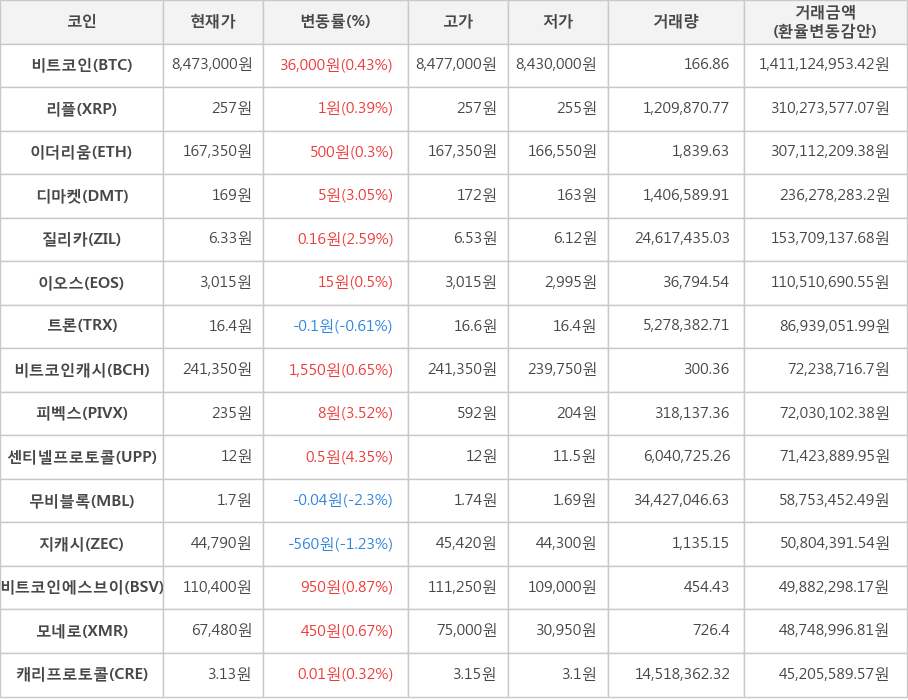 비트코인, 리플, 이더리움, 디마켓, 질리카, 이오스, 트론, 비트코인캐시, 피벡스, 센티넬프로토콜, 무비블록, 지캐시, 비트코인에스브이, 모네로, 캐리프로토콜