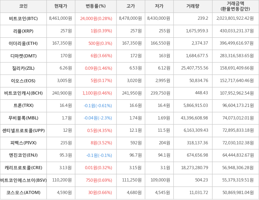 비트코인, 리플, 이더리움, 디마켓, 질리카, 이오스, 비트코인캐시, 트론, 무비블록, 센티넬프로토콜, 피벡스, 엔진코인, 캐리프로토콜, 비트코인에스브이, 코스모스