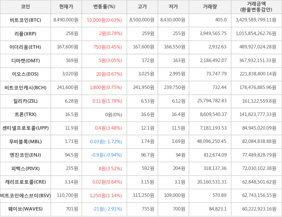 비트코인, 리플, 이더리움, 디마켓, 이오스, 비트코인캐시, 질리카, 트론, 센티넬프로토콜, 무비블록, 엔진코인, 피벡스, 캐리프로토콜, 비트코인에스브이, 웨이브