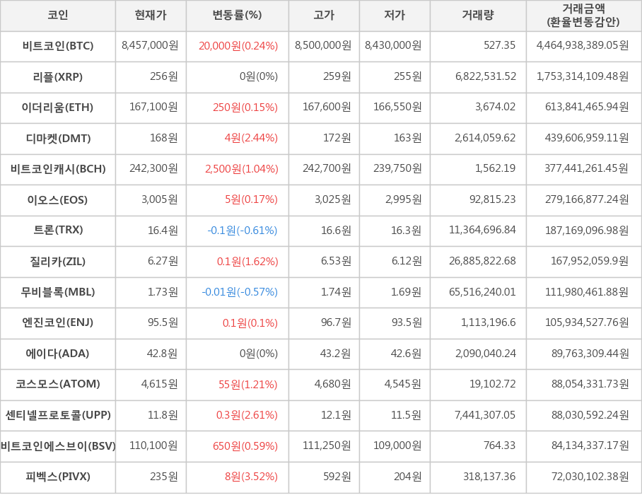 비트코인, 리플, 이더리움, 디마켓, 비트코인캐시, 이오스, 트론, 질리카, 무비블록, 엔진코인, 에이다, 코스모스, 센티넬프로토콜, 비트코인에스브이, 피벡스