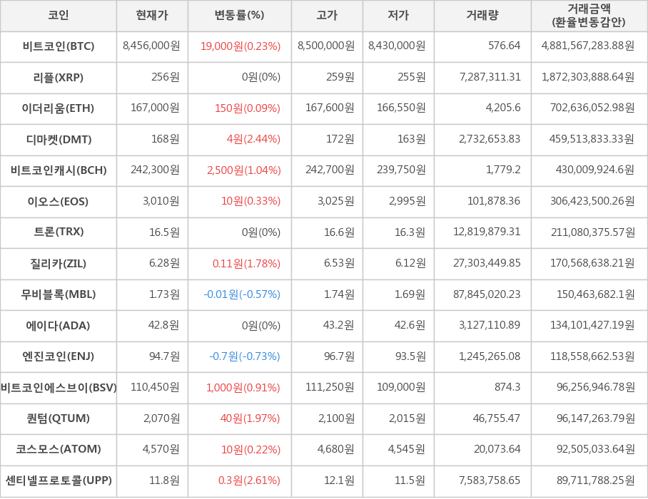 비트코인, 리플, 이더리움, 디마켓, 비트코인캐시, 이오스, 트론, 질리카, 무비블록, 에이다, 엔진코인, 비트코인에스브이, 퀀텀, 코스모스, 센티넬프로토콜