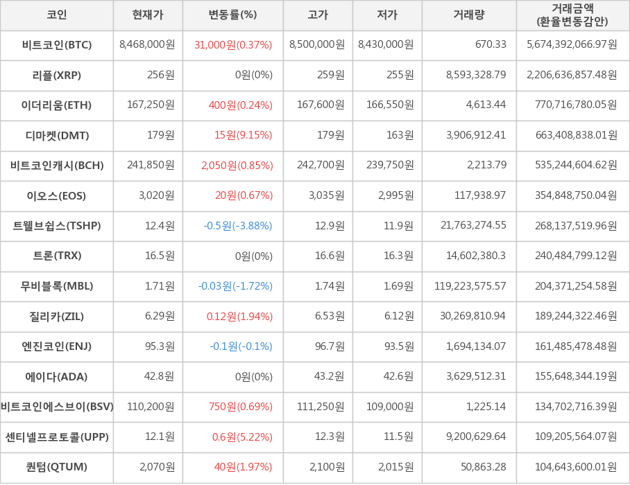 비트코인, 리플, 이더리움, 디마켓, 비트코인캐시, 이오스, 트웰브쉽스, 트론, 무비블록, 질리카, 엔진코인, 에이다, 비트코인에스브이, 센티넬프로토콜, 퀀텀