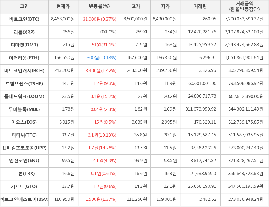 비트코인, 리플, 디마켓, 이더리움, 비트코인캐시, 트웰브쉽스, 룸네트워크, 무비블록, 이오스, 티티씨, 센티넬프로토콜, 엔진코인, 트론, 기프토, 비트코인에스브이