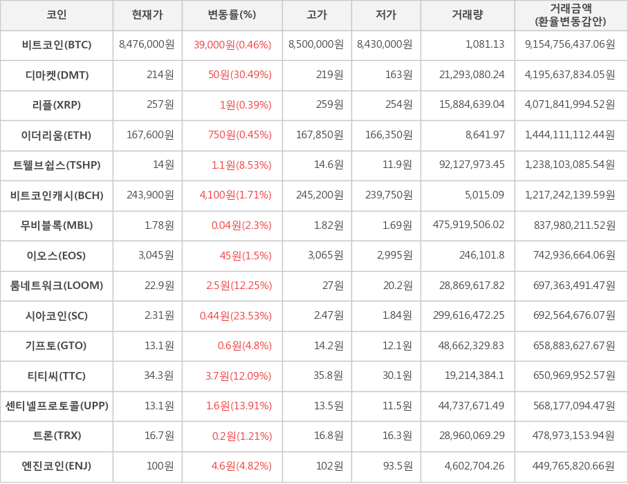 비트코인, 디마켓, 리플, 이더리움, 트웰브쉽스, 비트코인캐시, 무비블록, 이오스, 룸네트워크, 시아코인, 기프토, 티티씨, 센티넬프로토콜, 트론, 엔진코인