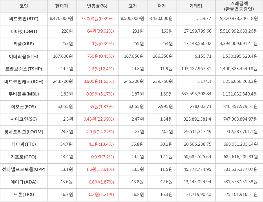 비트코인, 디마켓, 리플, 이더리움, 트웰브쉽스, 비트코인캐시, 무비블록, 이오스, 시아코인, 룸네트워크, 티티씨, 기프토, 센티넬프로토콜, 에이다, 트론