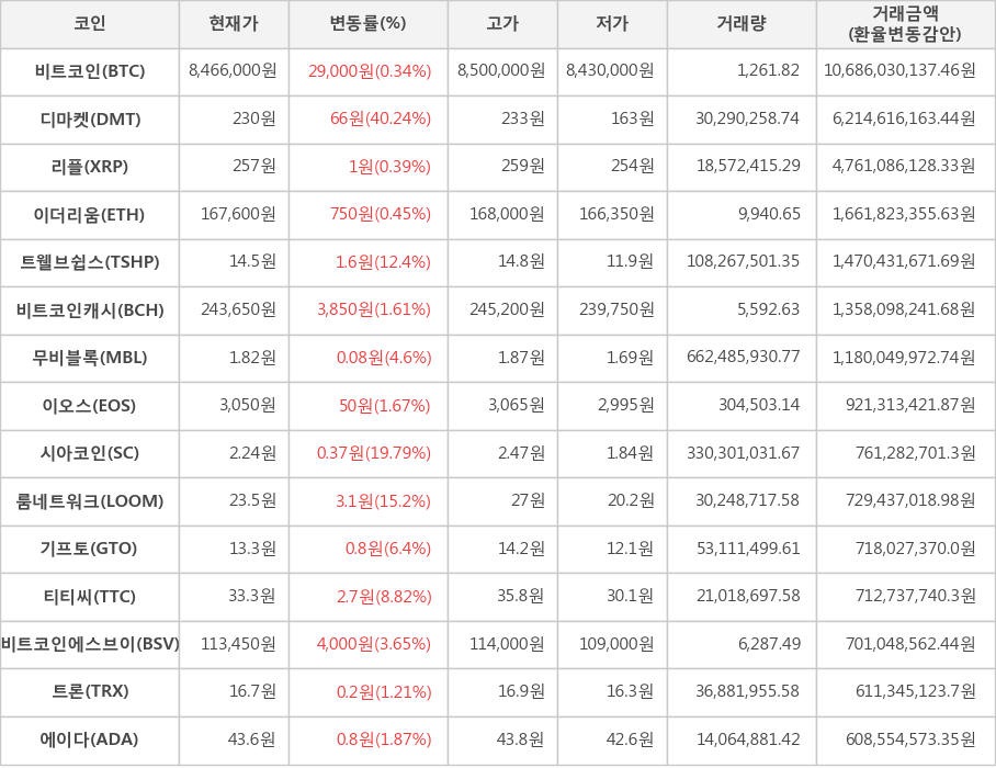 비트코인, 디마켓, 리플, 이더리움, 트웰브쉽스, 비트코인캐시, 무비블록, 이오스, 시아코인, 룸네트워크, 기프토, 티티씨, 비트코인에스브이, 트론, 에이다