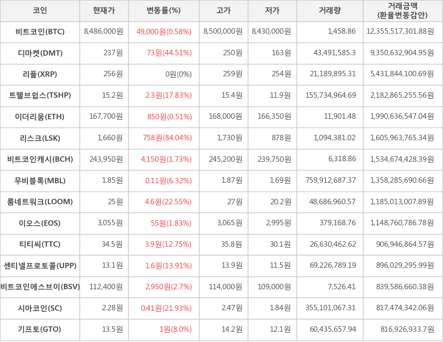 비트코인, 디마켓, 리플, 트웰브쉽스, 이더리움, 리스크, 비트코인캐시, 무비블록, 룸네트워크, 이오스, 티티씨, 센티넬프로토콜, 비트코인에스브이, 시아코인, 기프토