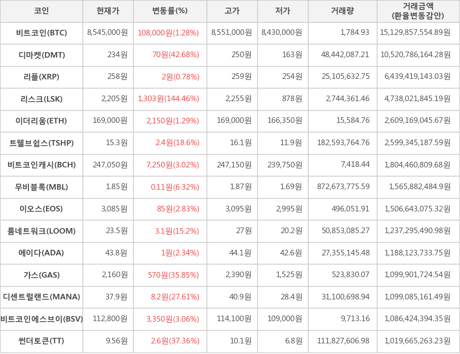 비트코인, 디마켓, 리플, 리스크, 이더리움, 트웰브쉽스, 비트코인캐시, 무비블록, 이오스, 룸네트워크, 에이다, 가스, 디센트럴랜드, 비트코인에스브이, 썬더토큰