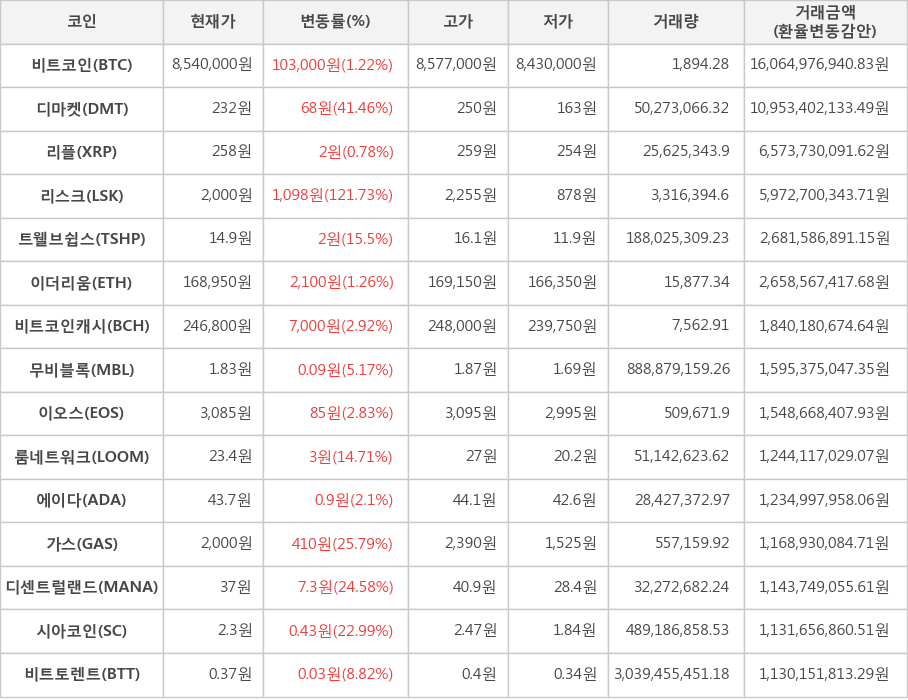 비트코인, 디마켓, 리플, 리스크, 트웰브쉽스, 이더리움, 비트코인캐시, 무비블록, 이오스, 룸네트워크, 에이다, 가스, 디센트럴랜드, 시아코인, 비트토렌트