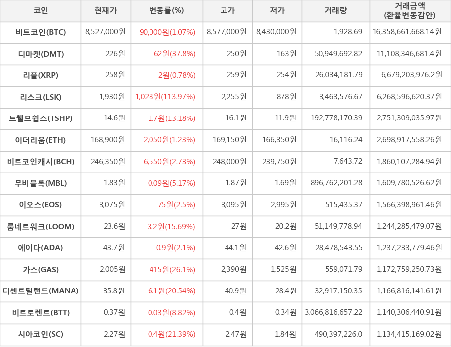 비트코인, 디마켓, 리플, 리스크, 트웰브쉽스, 이더리움, 비트코인캐시, 무비블록, 이오스, 룸네트워크, 에이다, 가스, 디센트럴랜드, 비트토렌트, 시아코인