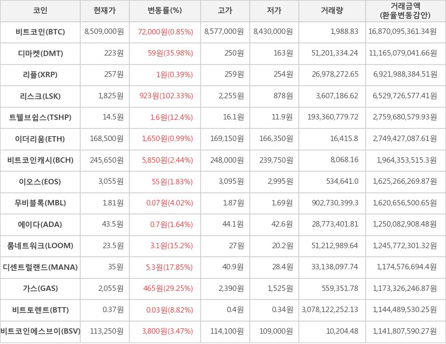 비트코인, 디마켓, 리플, 리스크, 트웰브쉽스, 이더리움, 비트코인캐시, 이오스, 무비블록, 에이다, 룸네트워크, 디센트럴랜드, 가스, 비트토렌트, 비트코인에스브이