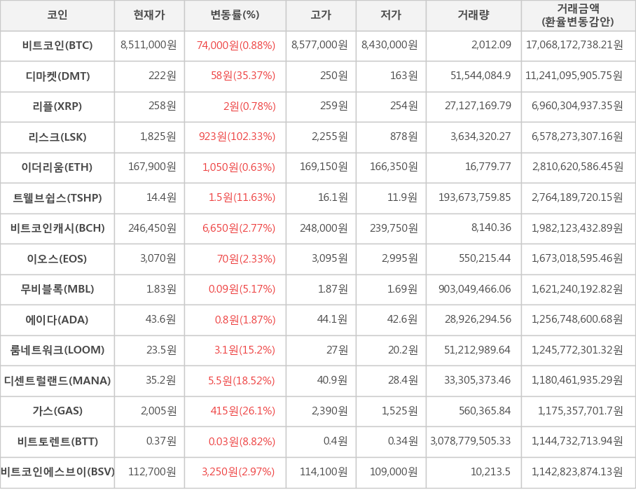 비트코인, 디마켓, 리플, 리스크, 이더리움, 트웰브쉽스, 비트코인캐시, 이오스, 무비블록, 에이다, 룸네트워크, 디센트럴랜드, 가스, 비트토렌트, 비트코인에스브이