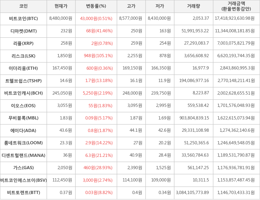 비트코인, 디마켓, 리플, 리스크, 이더리움, 트웰브쉽스, 비트코인캐시, 이오스, 무비블록, 에이다, 룸네트워크, 디센트럴랜드, 가스, 비트코인에스브이, 비트토렌트