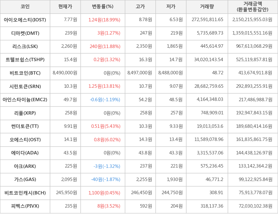 비트코인, 아이오에스티, 디마켓, 리스크, 트웰브쉽스, 시린토큰, 아인스타이늄, 리플, 썬더토큰, 오에스티, 에이다, 아크, 가스, 비트코인캐시, 피벡스