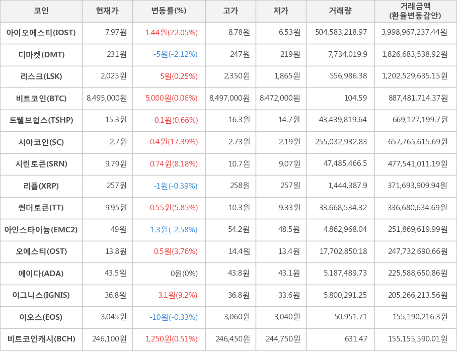 비트코인, 아이오에스티, 디마켓, 리스크, 트웰브쉽스, 시아코인, 시린토큰, 리플, 썬더토큰, 아인스타이늄, 오에스티, 에이다, 이그니스, 이오스, 비트코인캐시