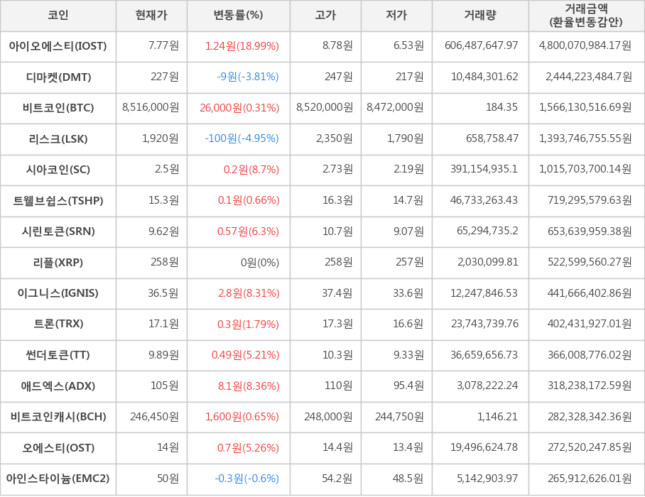 비트코인, 아이오에스티, 디마켓, 리스크, 시아코인, 트웰브쉽스, 시린토큰, 리플, 이그니스, 트론, 썬더토큰, 애드엑스, 비트코인캐시, 오에스티, 아인스타이늄