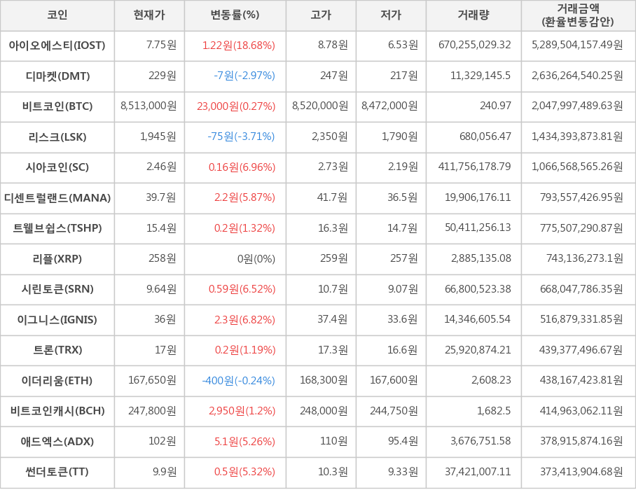 비트코인, 아이오에스티, 디마켓, 리스크, 시아코인, 디센트럴랜드, 트웰브쉽스, 리플, 시린토큰, 이그니스, 트론, 이더리움, 비트코인캐시, 애드엑스, 썬더토큰