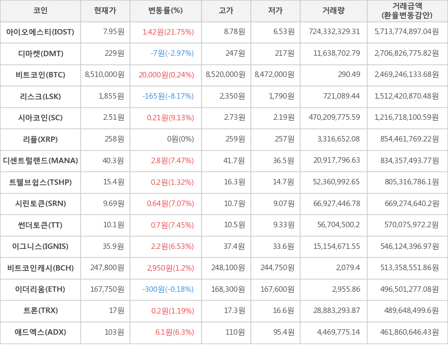 비트코인, 아이오에스티, 디마켓, 리스크, 시아코인, 리플, 디센트럴랜드, 트웰브쉽스, 시린토큰, 썬더토큰, 이그니스, 비트코인캐시, 이더리움, 트론, 애드엑스