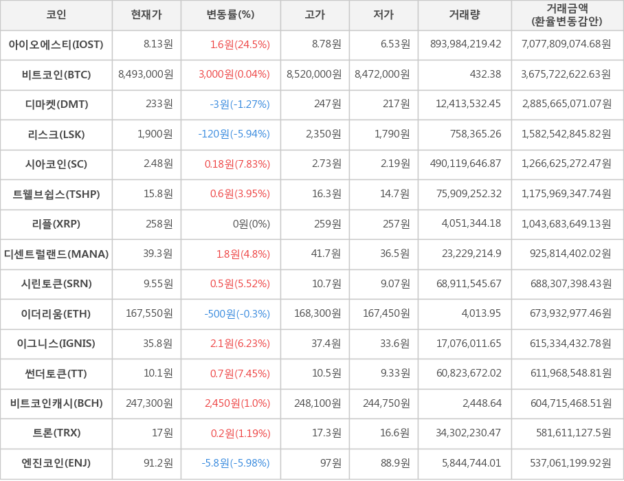 비트코인, 아이오에스티, 디마켓, 리스크, 시아코인, 트웰브쉽스, 리플, 디센트럴랜드, 시린토큰, 이더리움, 이그니스, 썬더토큰, 비트코인캐시, 트론, 엔진코인