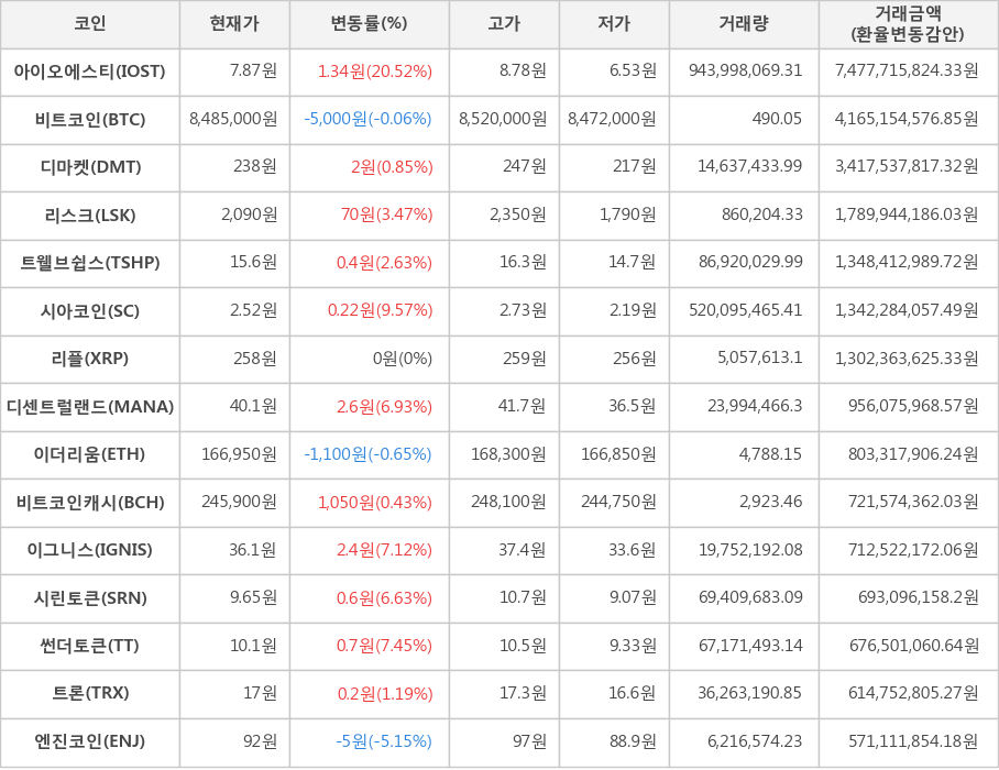 비트코인, 아이오에스티, 디마켓, 리스크, 트웰브쉽스, 시아코인, 리플, 디센트럴랜드, 이더리움, 비트코인캐시, 이그니스, 시린토큰, 썬더토큰, 트론, 엔진코인