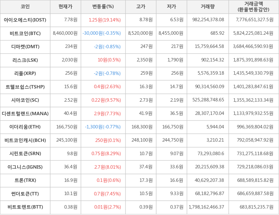 비트코인, 아이오에스티, 디마켓, 리스크, 리플, 트웰브쉽스, 시아코인, 디센트럴랜드, 이더리움, 비트코인캐시, 시린토큰, 이그니스, 트론, 썬더토큰, 비트토렌트