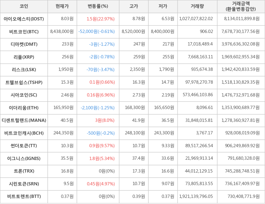 비트코인, 아이오에스티, 디마켓, 리플, 리스크, 트웰브쉽스, 시아코인, 이더리움, 디센트럴랜드, 비트코인캐시, 썬더토큰, 이그니스, 트론, 시린토큰, 비트토렌트