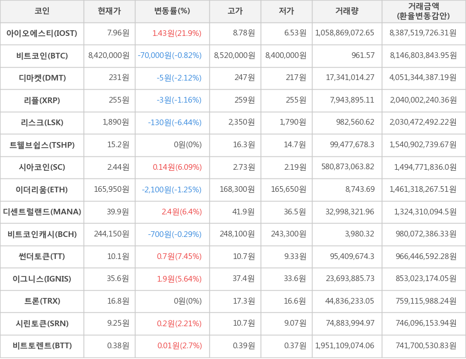 비트코인, 아이오에스티, 디마켓, 리플, 리스크, 트웰브쉽스, 시아코인, 이더리움, 디센트럴랜드, 비트코인캐시, 썬더토큰, 이그니스, 트론, 시린토큰, 비트토렌트