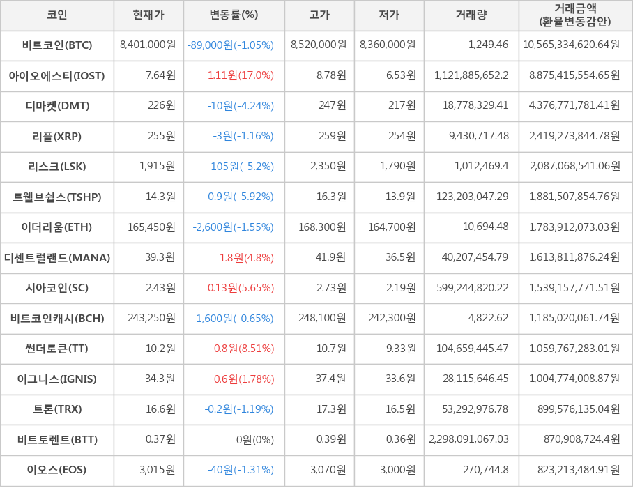 비트코인, 아이오에스티, 디마켓, 리플, 리스크, 트웰브쉽스, 이더리움, 디센트럴랜드, 시아코인, 비트코인캐시, 썬더토큰, 이그니스, 트론, 비트토렌트, 이오스